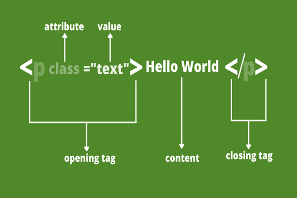 Itsolzone What is HTML? Tags, list, ul, li, div, span, HTML Elements, HTML tags, Semantic , Basic Structute of HTML Page.