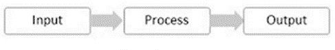 input process output